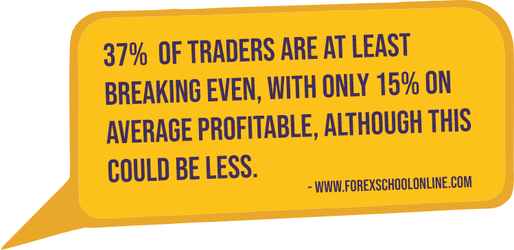 37% of traders are at least breaking even, with only 15% on average profitable, although this could be less