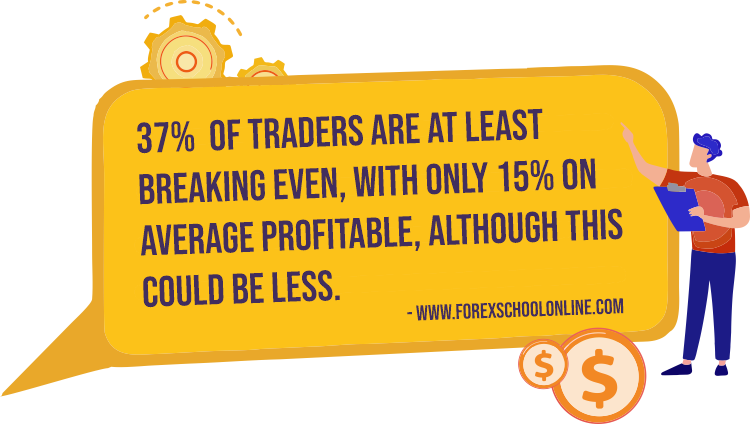 37% of traders are at least breaking even, with only 15% on average profitable, although this could be less